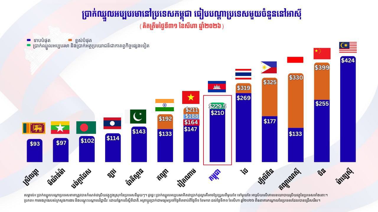 ឆ្នាំ២០២៦៖ប្រាក់ឈ្នួលសរុបអប្បបរមារបស់កម្មករកម្ពុជាខ្ពស់ជាងវៀតណាម ឥណ្ឌា ប៉ាគីស្ថាន ស្រីលង្កា មីយ៉ាន់ម៉ា បង់ក្លាដេស និងឡាវ